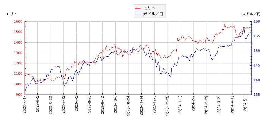 モリトと米ドル／円の相関性比較チャート