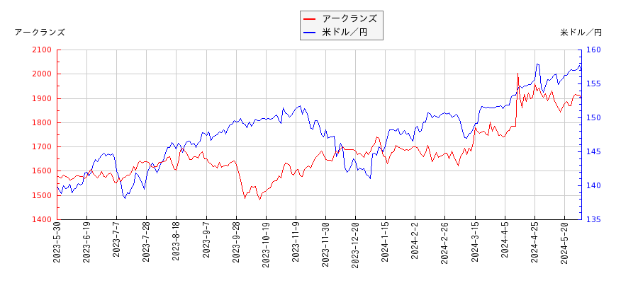 アークランズと米ドル／円の相関性比較チャート