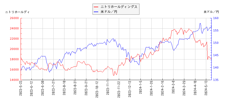 ニトリホールディングスと米ドル／円の相関性比較チャート