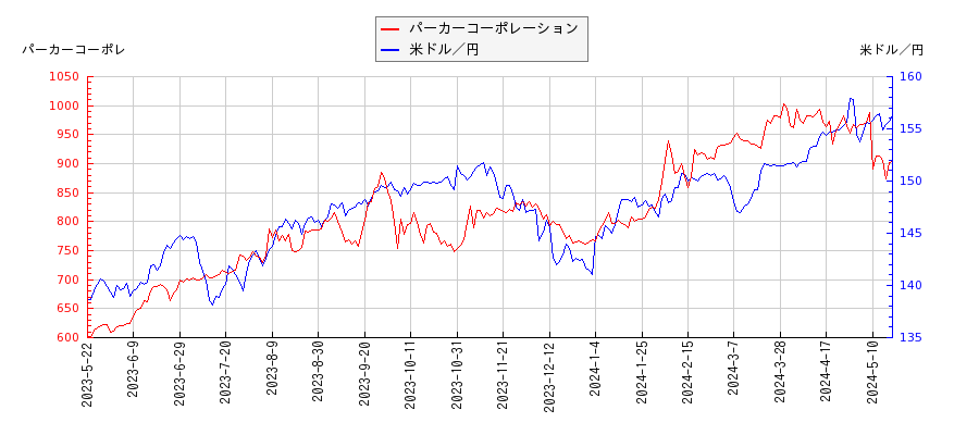 パーカーコーポレーションと米ドル／円の相関性比較チャート
