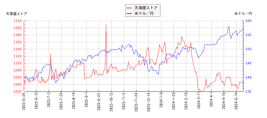 天満屋ストアと米ドル／円の相関性比較チャート