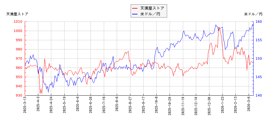 天満屋ストアと米ドル／円の相関性比較チャート