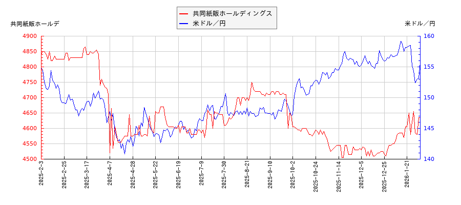 共同紙販ホールディングスと米ドル／円の相関性比較チャート