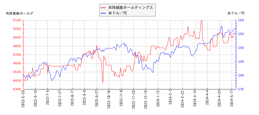 共同紙販ホールディングスと米ドル／円の相関性比較チャート