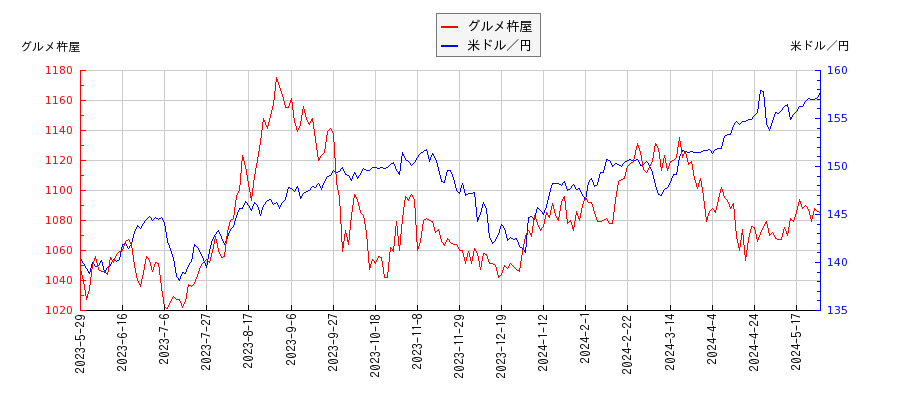 グルメ杵屋と米ドル／円の相関性比較チャート