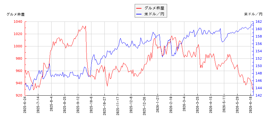 グルメ杵屋と米ドル／円の相関性比較チャート