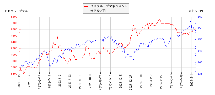 ＣＢグループマネジメントと米ドル／円の相関性比較チャート
