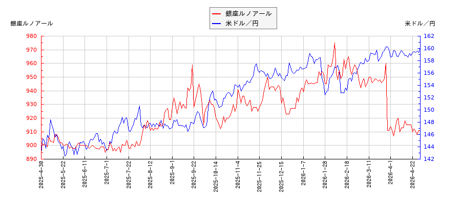 銀座ルノアールと米ドル／円の相関性比較チャート