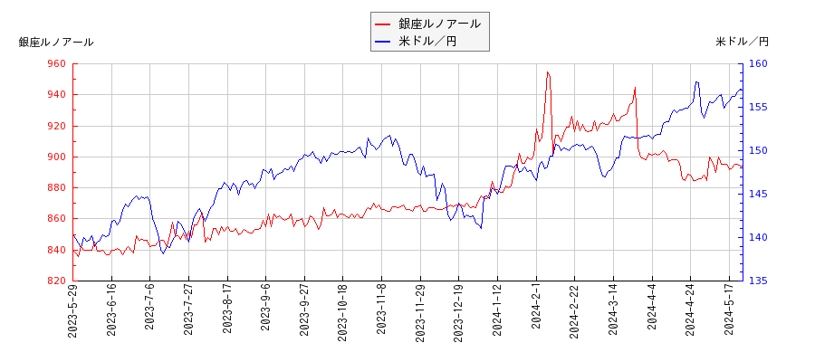 銀座ルノアールと米ドル／円の相関性比較チャート