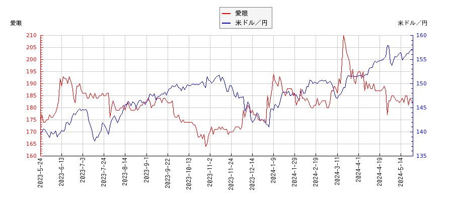 愛眼と米ドル／円の相関性比較チャート