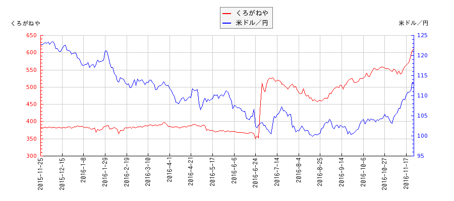 くろがねやと米ドル／円の相関性比較チャート