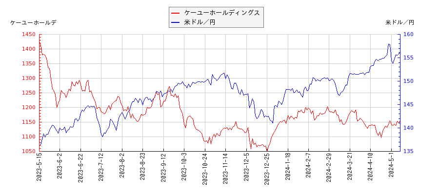 ケーユーホールディングスと米ドル／円の相関性比較チャート