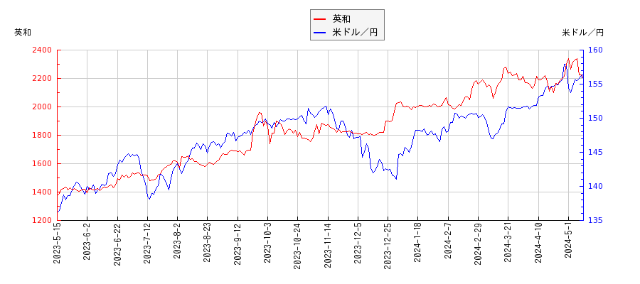 英和と米ドル／円の相関性比較チャート
