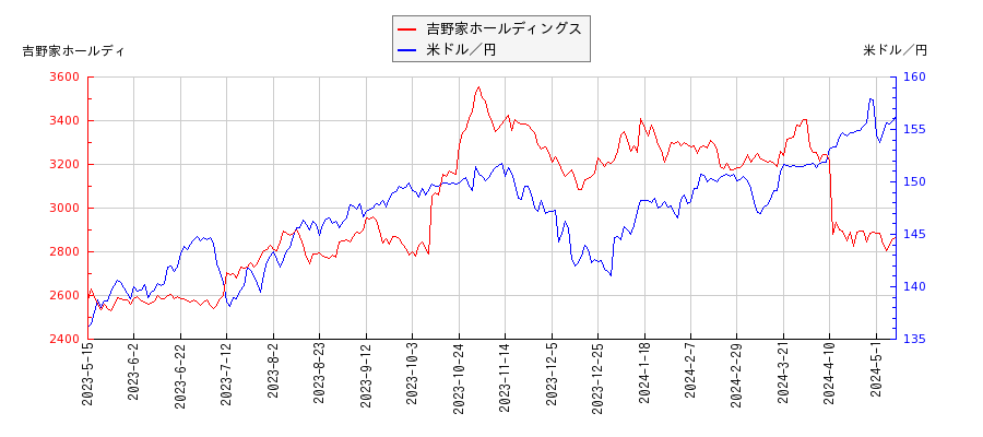 吉野家ホールディングスと米ドル／円の相関性比較チャート