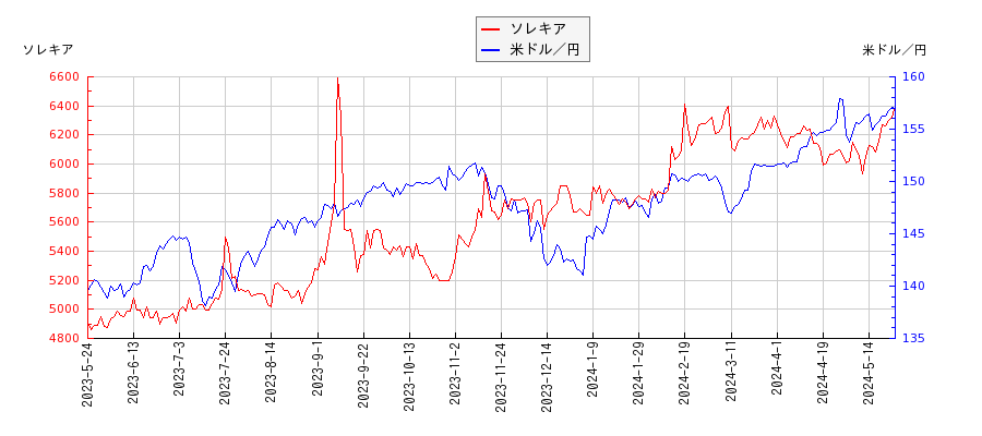ソレキアと米ドル／円の相関性比較チャート