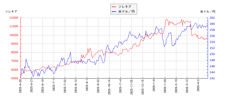 ソレキアと米ドル／円の相関性比較チャート