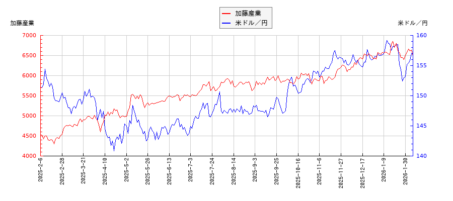 加藤産業と米ドル／円の相関性比較チャート