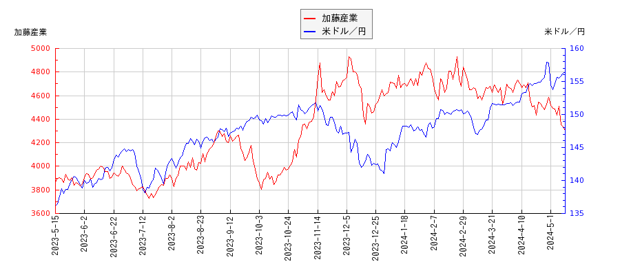 加藤産業と米ドル／円の相関性比較チャート