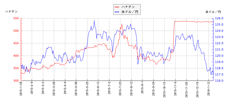 ハナテンと米ドル／円の相関性比較チャート
