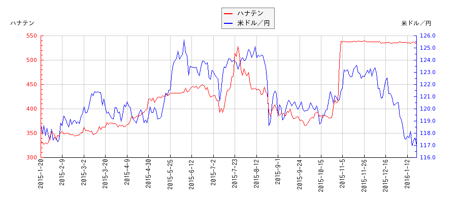 ハナテンと米ドル／円の相関性比較チャート
