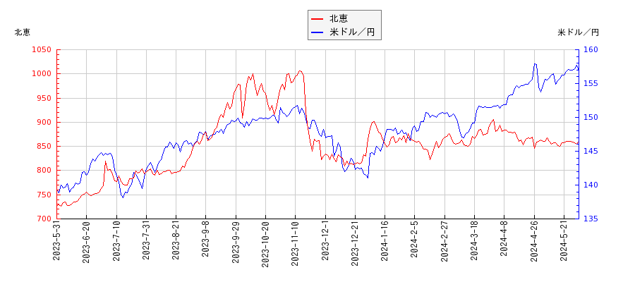 北恵と米ドル／円の相関性比較チャート