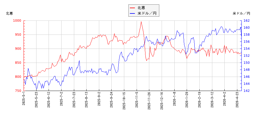 北恵と米ドル／円の相関性比較チャート