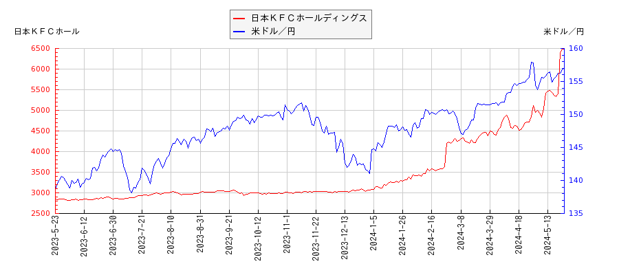 日本ＫＦＣホールディングスと米ドル／円の相関性比較チャート