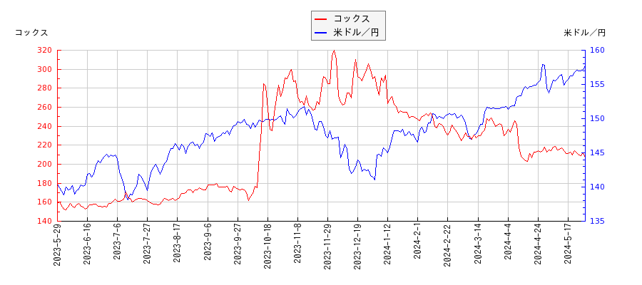 コックスと米ドル／円の相関性比較チャート