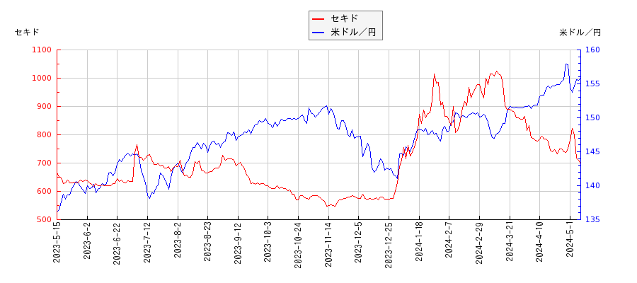 セキドと米ドル／円の相関性比較チャート