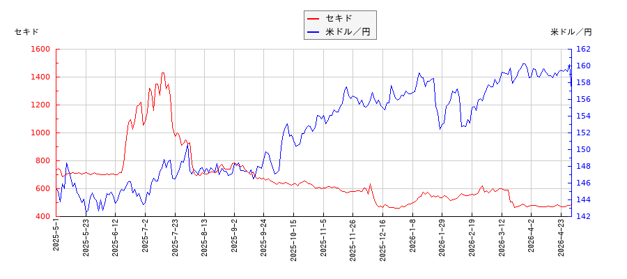 セキドと米ドル／円の相関性比較チャート