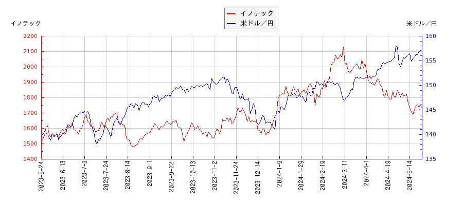 イノテックと米ドル／円の相関性比較チャート