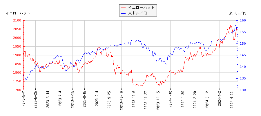 イエローハットと米ドル／円の比較チャート