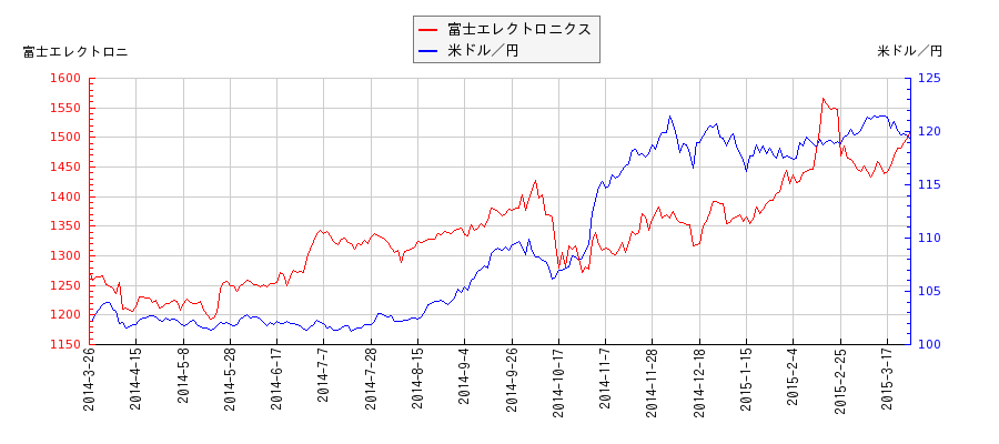 富士エレクトロニクスと米ドル／円の相関性比較チャート
