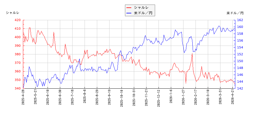 シャルレと米ドル／円の相関性比較チャート