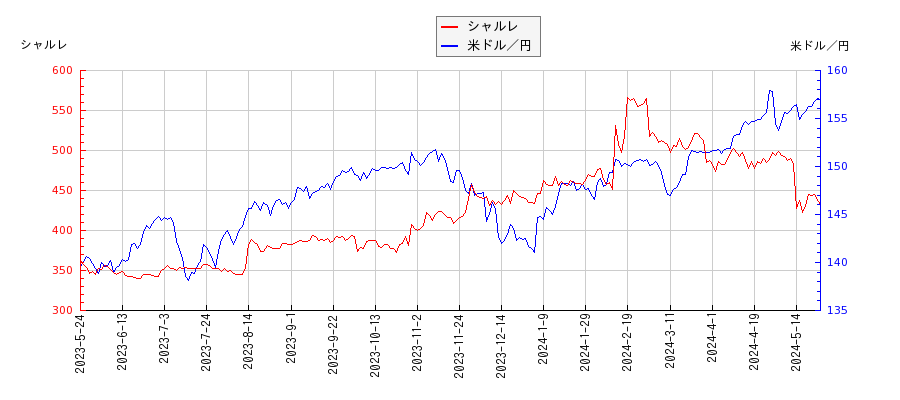 シャルレと米ドル／円の相関性比較チャート