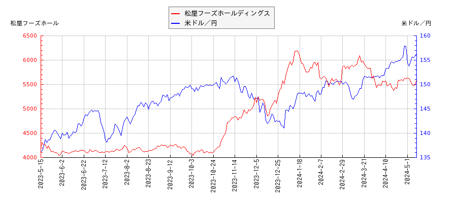 松屋フーズホールディングスと米ドル／円の相関性比較チャート