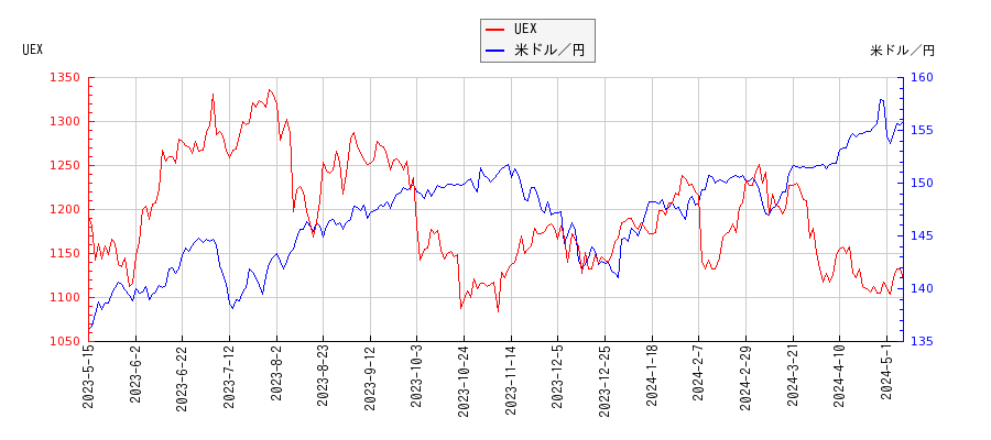 UEXと米ドル／円の相関性比較チャート
