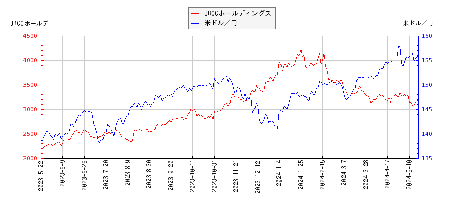 JBCCホールディングスと米ドル／円の相関性比較チャート
