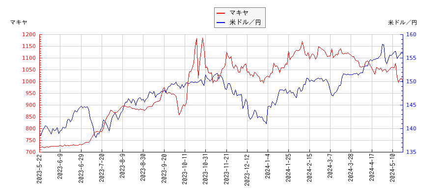 マキヤと米ドル／円の相関性比較チャート