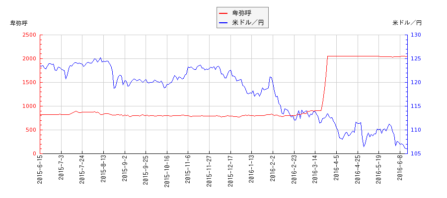 卑弥呼と米ドル／円の相関性比較チャート
