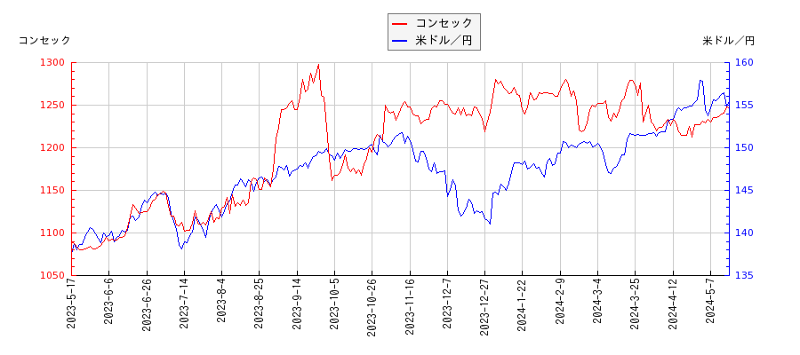 コンセックと米ドル／円の相関性比較チャート