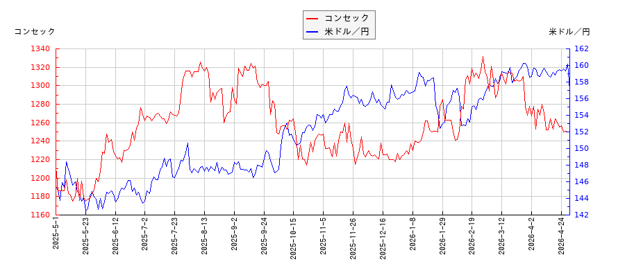 コンセックと米ドル／円の相関性比較チャート