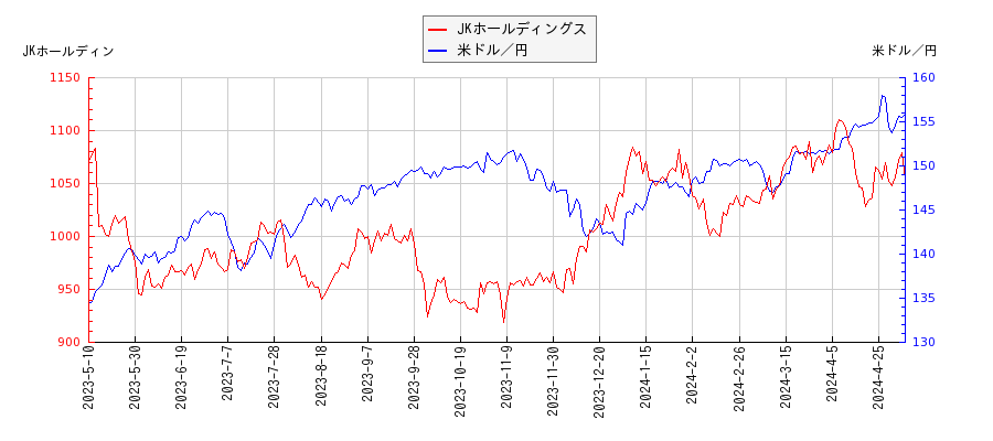 JKホールディングスと米ドル／円の相関性比較チャート