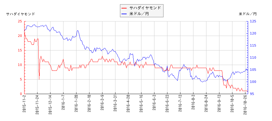 サハダイヤモンドと米ドル／円の相関性比較チャート