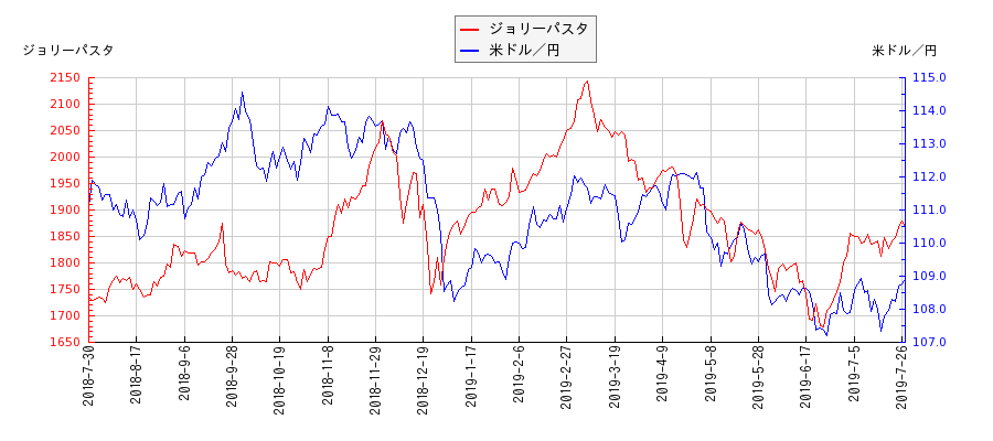 ジョリーパスタと米ドル／円の相関性比較チャート