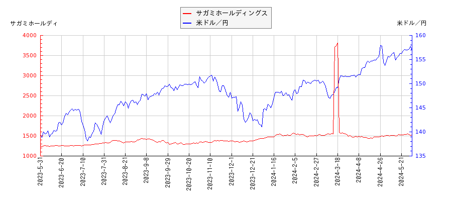 サガミホールディングスと米ドル／円の相関性比較チャート