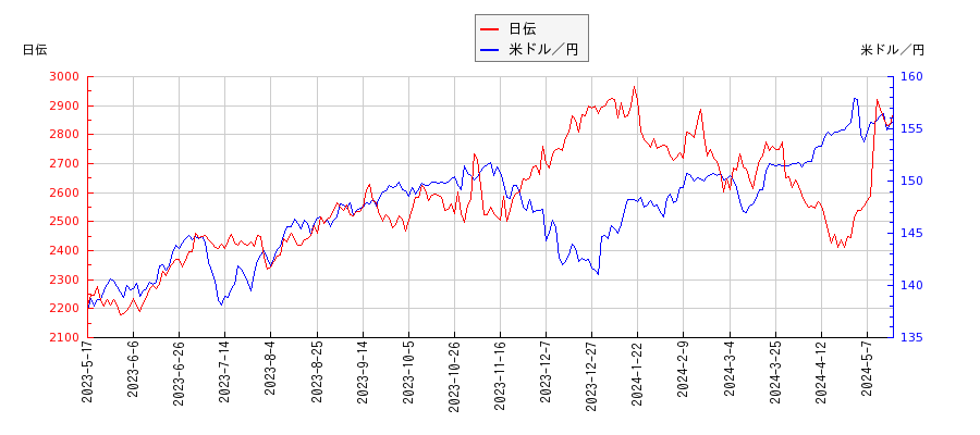 日伝と米ドル／円の相関性比較チャート