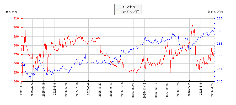 カンセキと米ドル／円の相関性比較チャート