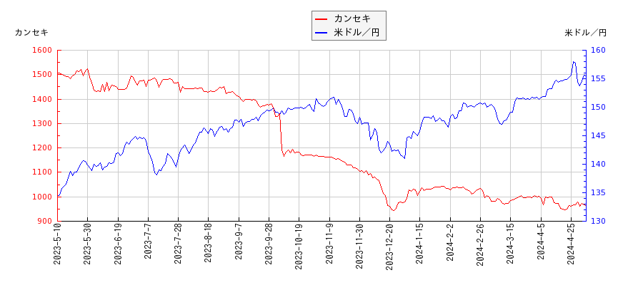 カンセキと米ドル／円の相関性比較チャート