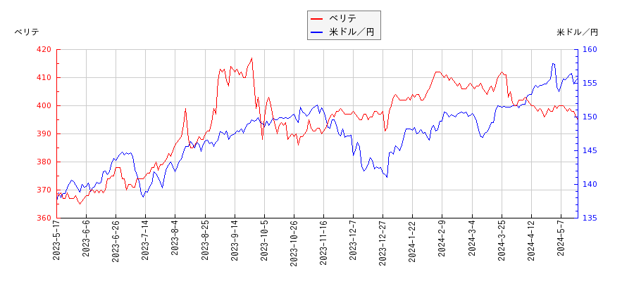 ベリテと米ドル／円の相関性比較チャート